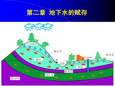 地下水|地下水的重要性 